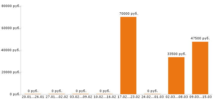 Вакансии региональный менеджер в Хабаровске - Медиана зарплат региональный менеджер в Хабаровске за 2 месяца