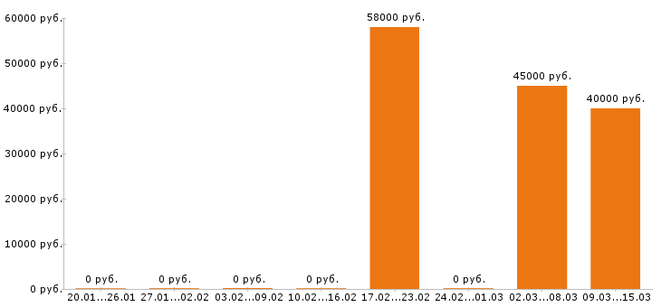Вакансии региональный менеджер в Химках - Медиана зарплат региональный менеджер в Химках за 2 месяца