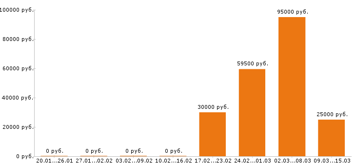 Вакансии региональный менеджер в Чебоксарах - Медиана зарплат региональный менеджер в Чебоксарах за 2 месяца