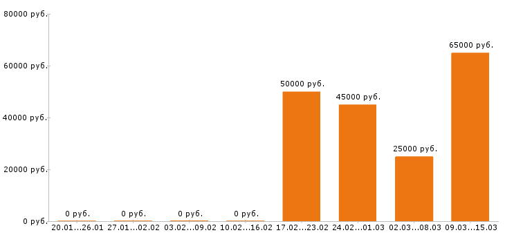 Вакансии региональный менеджер в Челябинске - Медиана зарплат региональный менеджер в Челябинске за 2 месяца