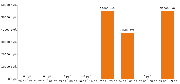 Вакансии региональный менеджер в Ярославле - Медиана зарплат региональный менеджер в Ярославле за 2 месяца