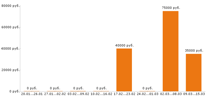 Вакансии региональный менеджер Йошкар-ола - Медиана зарплат региональный менеджер Йошкар-ола за 2 месяца