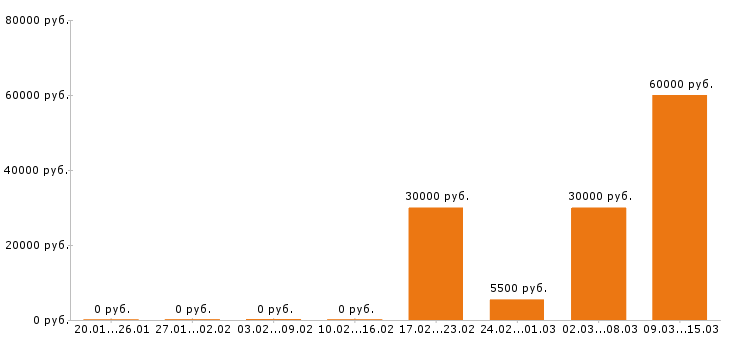 Вакансии региональный менеджер Набережные челны - Медиана зарплат региональный менеджер Набережные челны за 2 месяца