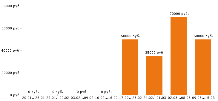 Вакансии региональный менеджер Нижний новгород - Медиана зарплат региональный менеджер Нижний новгород за 2 месяца