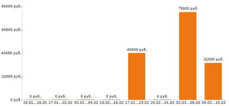 Вакансии региональный менеджер Нижний тагил - Медиана зарплат региональный менеджер Нижний тагил за 2 месяца