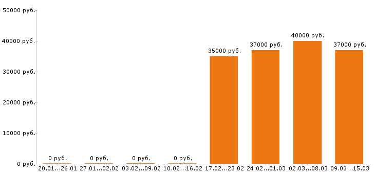 Вакансии региональный менеджер Ростов-на-дону - Медиана зарплат региональный менеджер Ростов-на-дону за 2 месяца