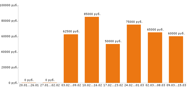 Вакансии региональный менеджер Санкт-петербург - Медиана зарплат региональный менеджер Санкт-петербург за 2 месяца