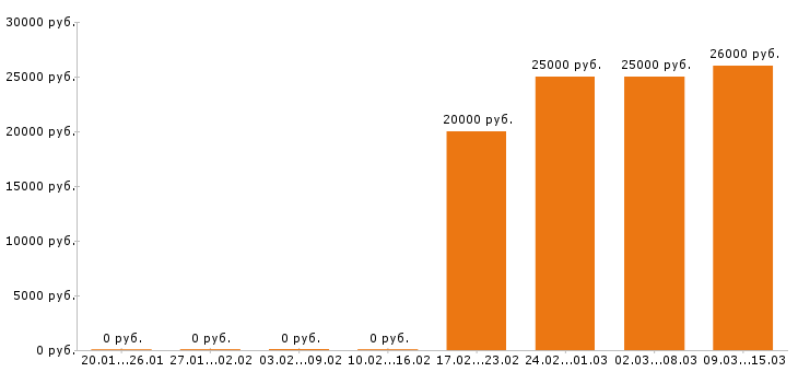 Вакансии редактор в Белгороде - Медиана зарплат редактор в Белгороде за 2 месяца