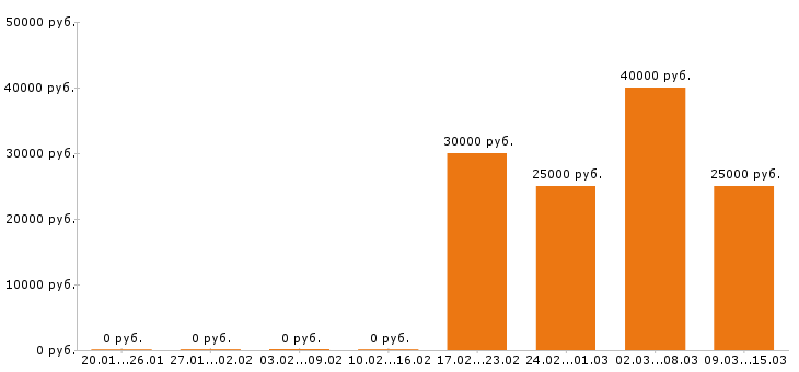 Вакансии редактор в Владимире - Медиана зарплат редактор в Владимире за 2 месяца