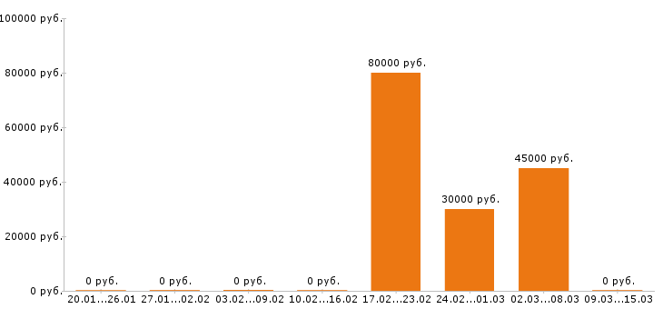 Вакансии редактор в Волгограде - Медиана зарплат редактор в Волгограде за 2 месяца