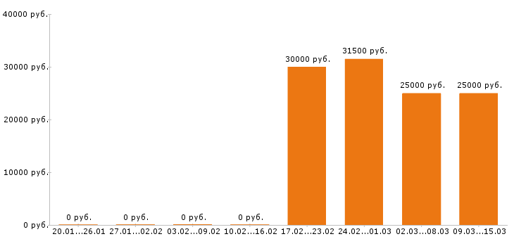 Вакансии редактор в Воронеже - Медиана зарплат редактор в Воронеже за 2 месяца