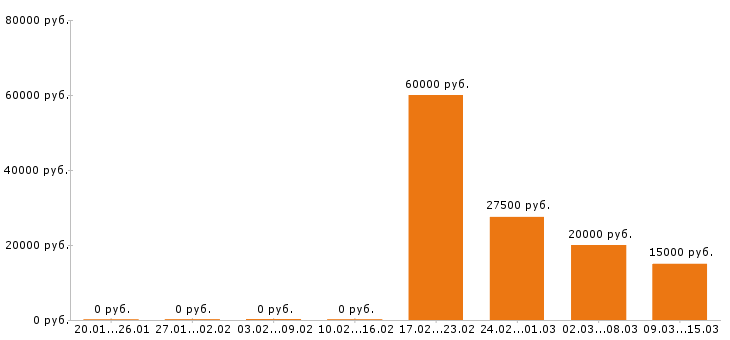 Вакансии редактор в Краснодаре - Медиана зарплат редактор в Краснодаре за 2 месяца