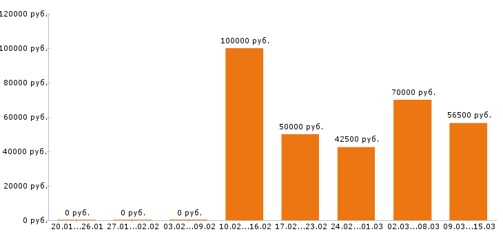 Вакансии редактор в Москве - Медиана зарплат редактор в Москве за 2 месяца