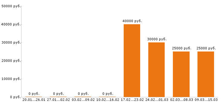 Вакансии редактор в Перми - Медиана зарплат редактор в Перми за 2 месяца