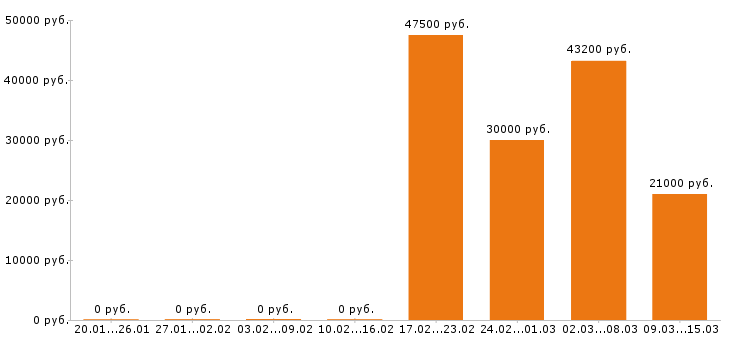 Вакансии редактор в Самаре - Медиана зарплат редактор в Самаре за 2 месяца