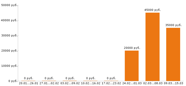 Вакансии редактор в Твери - Медиана зарплат редактор в Твери за 2 месяца