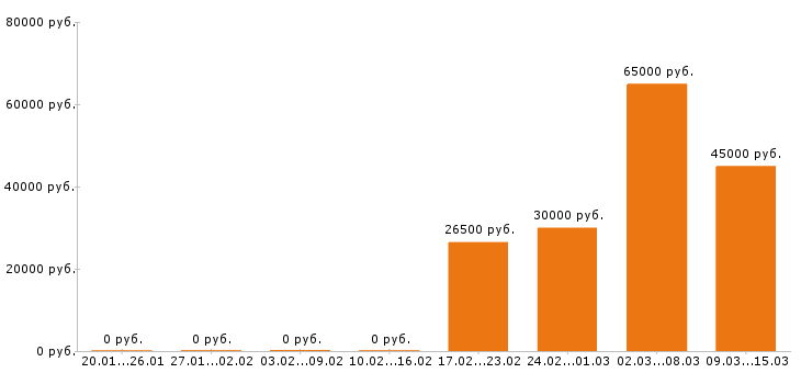 Вакансии редактор в Туле - Медиана зарплат редактор в Туле за 2 месяца