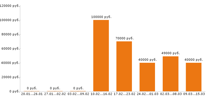 Вакансии редактор Московская область - Медиана зарплат редактор Московская область за 2 месяца