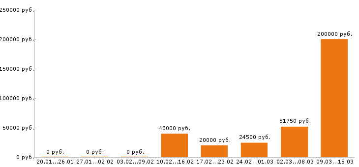 Вакансии редактор Нижний новгород - Медиана зарплат редактор Нижний новгород за 2 месяца