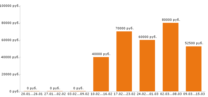 Вакансии редактор Санкт-петербург - Медиана зарплат редактор Санкт-петербург за 2 месяца