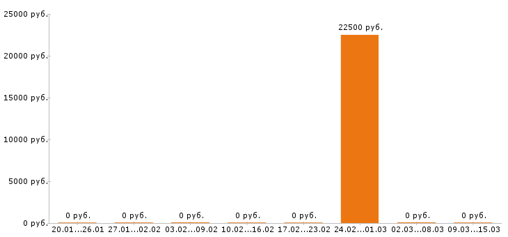 Вакансии рерайтер в Волгограде - Медиана зарплат рерайтер в Волгограде за 2 месяца