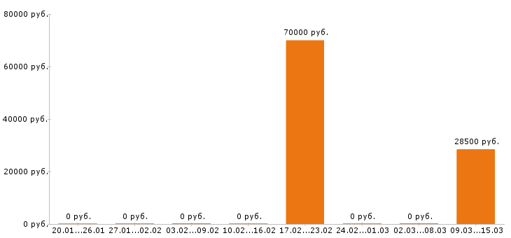 Вакансии ретушер в Екатеринбурге - Медиана зарплат ретушер в Екатеринбурге за 2 месяца