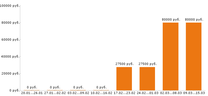 Вакансии ретушер в Москве - Медиана зарплат ретушер в Москве за 2 месяца