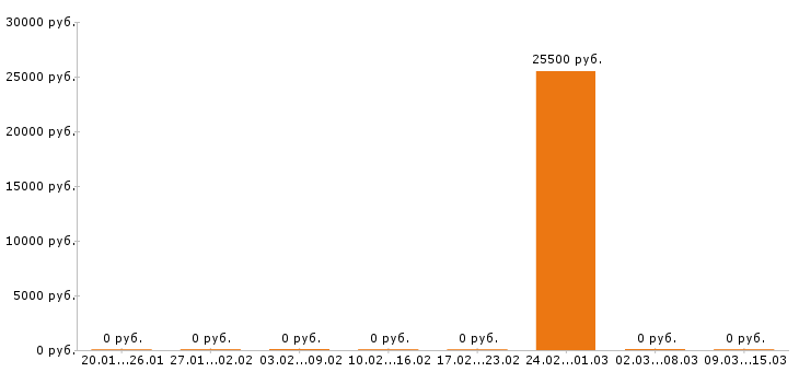 Вакансии ретушер Нижний новгород - Медиана зарплат ретушер Нижний новгород за 2 месяца