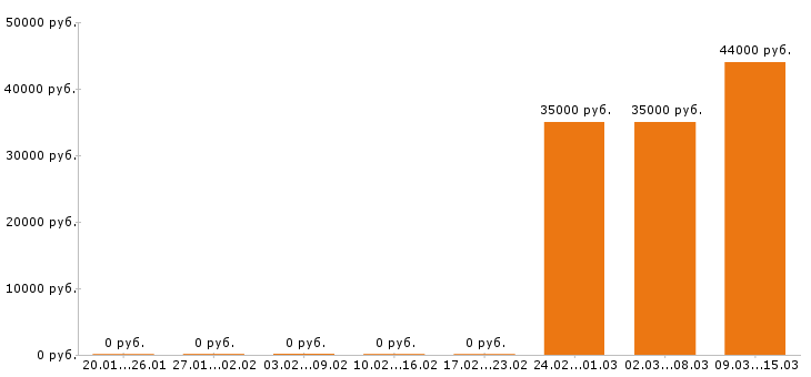 Вакансии риэлтор в Барнауле - Медиана зарплат риэлтор в Барнауле за 2 месяца