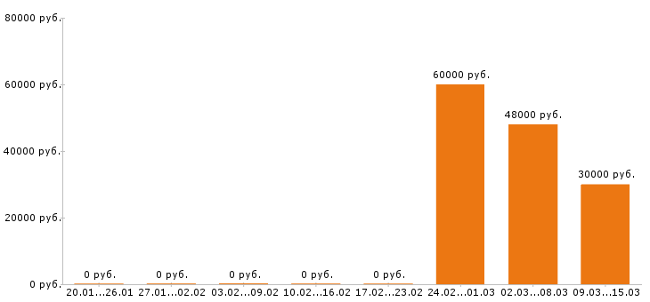 Вакансии риэлтор в Белгороде - Медиана зарплат риэлтор в Белгороде за 2 месяца