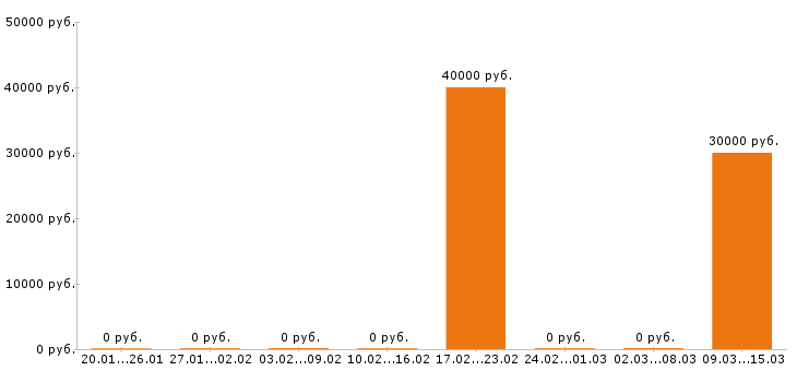 Вакансии риэлтор в Брянске - Медиана зарплат риэлтор в Брянске за 2 месяца
