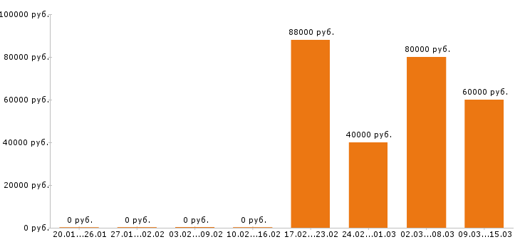 Вакансии риэлтор в Волгограде - Медиана зарплат риэлтор в Волгограде за 2 месяца