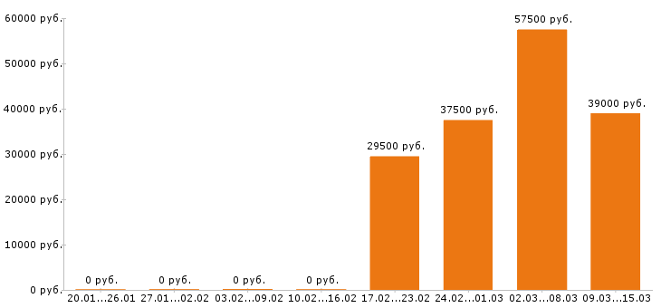 Вакансии риэлтор в Воронеже - Медиана зарплат риэлтор в Воронеже за 2 месяца