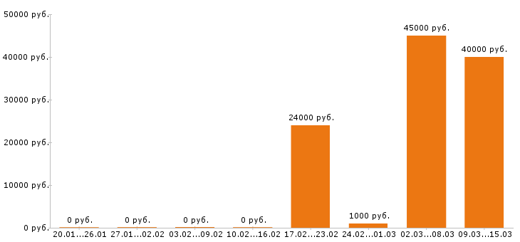 Вакансии риэлтор в Екатеринбурге - Медиана зарплат риэлтор в Екатеринбурге за 2 месяца