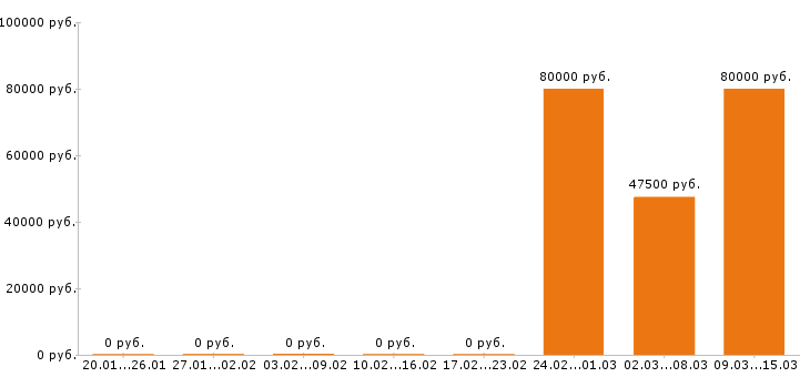 Вакансии риэлтор в Иркутске - Медиана зарплат риэлтор в Иркутске за 2 месяца