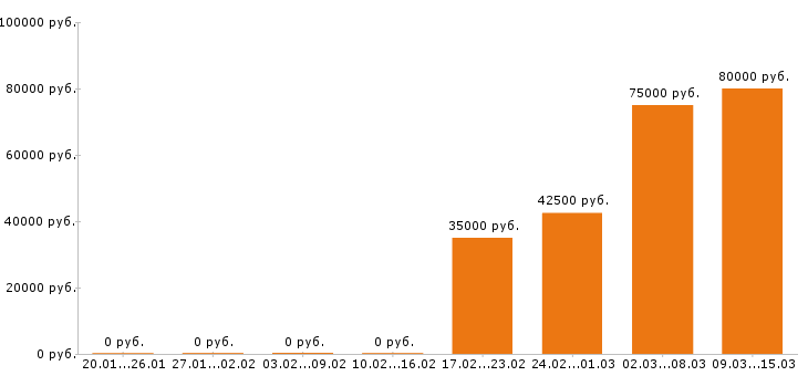 Вакансии риэлтор в Казани - Медиана зарплат риэлтор в Казани за 2 месяца