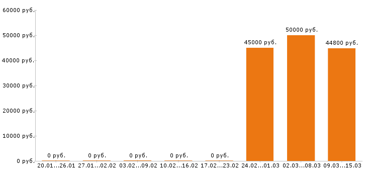 Вакансии риэлтор в Калуге - Медиана зарплат риэлтор в Калуге за 2 месяца