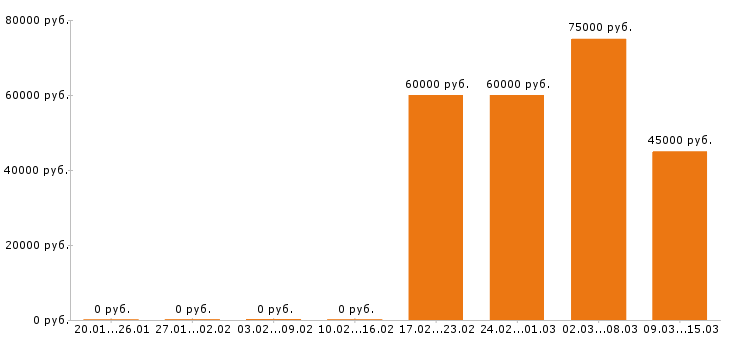 Вакансии риэлтор в Кирове - Медиана зарплат риэлтор в Кирове за 2 месяца