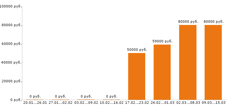 Вакансии риэлтор в Краснодаре - Медиана зарплат риэлтор в Краснодаре за 2 месяца