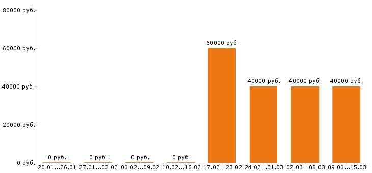 Вакансии риэлтор в Красноярске - Медиана зарплат риэлтор в Красноярске за 2 месяца