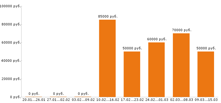 Вакансии риэлтор в Москве - Медиана зарплат риэлтор в Москве за 2 месяца