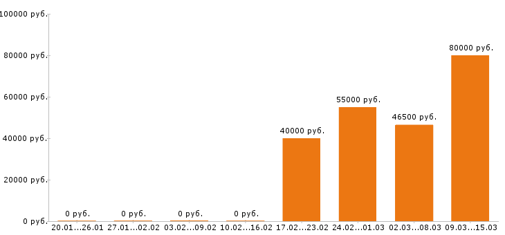 Вакансии риэлтор в Новосибирске - Медиана зарплат риэлтор в Новосибирске за 2 месяца