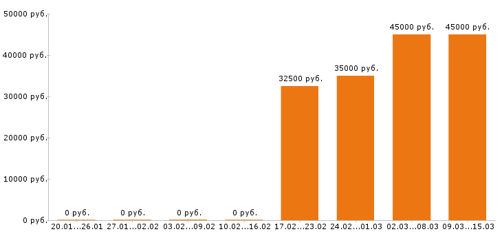 Вакансии риэлтор в Пензе - Медиана зарплат риэлтор в Пензе за 2 месяца