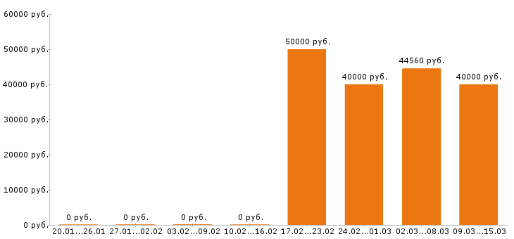 Вакансии риэлтор в Перми - Медиана зарплат риэлтор в Перми за 2 месяца