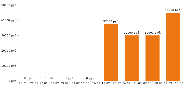 Вакансии риэлтор в Самаре - Медиана зарплат риэлтор в Самаре за 2 месяца