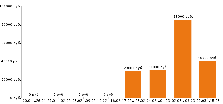 Вакансии риэлтор в Саратове - Медиана зарплат риэлтор в Саратове за 2 месяца