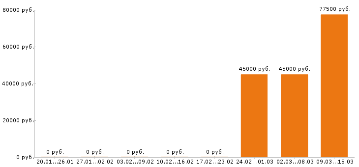 Вакансии риэлтор в Ставрополе - Медиана зарплат риэлтор в Ставрополе за 2 месяца