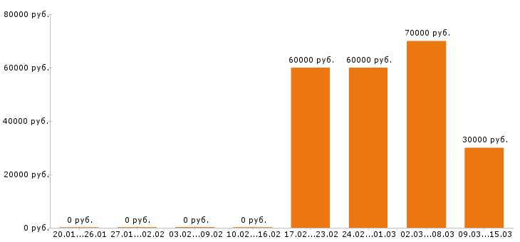 Вакансии риэлтор в Туле - Медиана зарплат риэлтор в Туле за 2 месяца