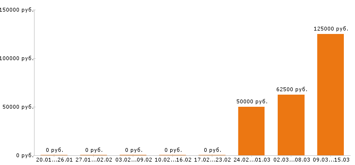 Вакансии риэлтор в Хабаровске - Медиана зарплат риэлтор в Хабаровске за 2 месяца