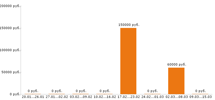 Вакансии риэлтор в Химках - Медиана зарплат риэлтор в Химках за 2 месяца